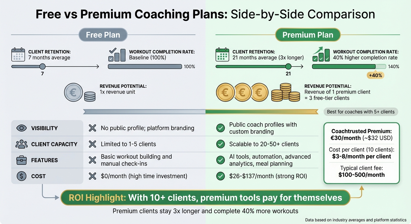 Free vs Premium Coaching Plans Comparison: Features, Retention & ROI