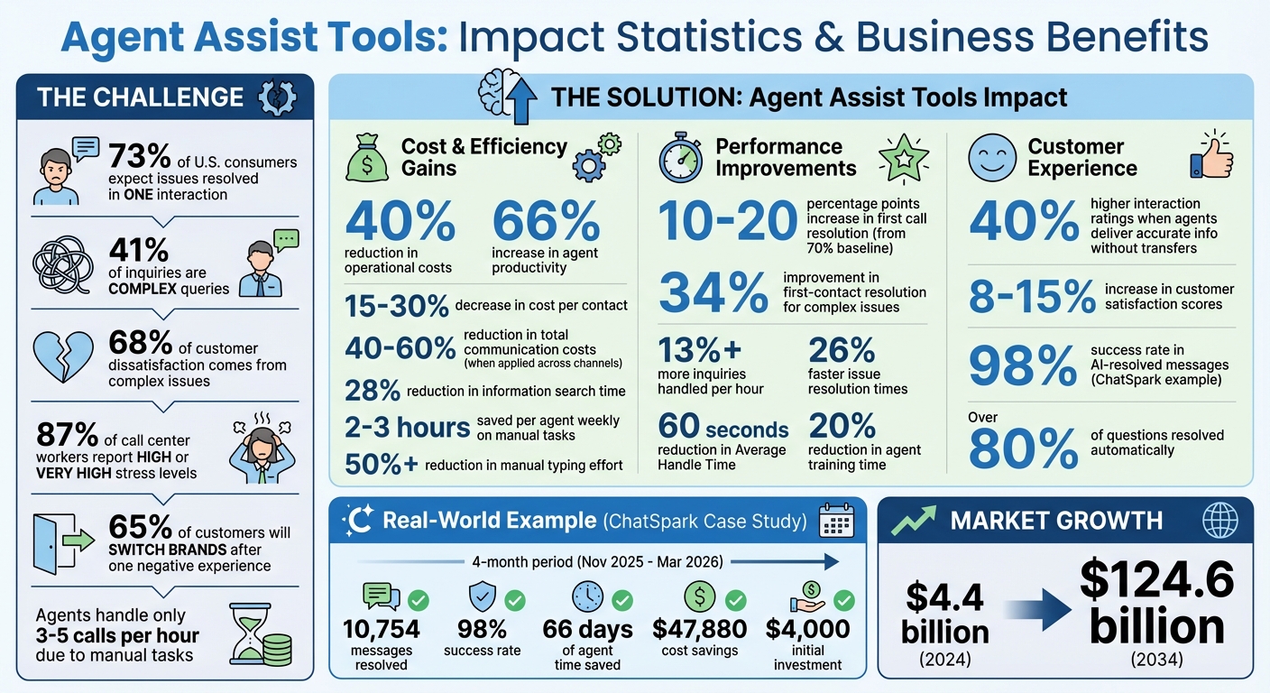 Agent Assist Tools Impact: Key Statistics and Business Benefits