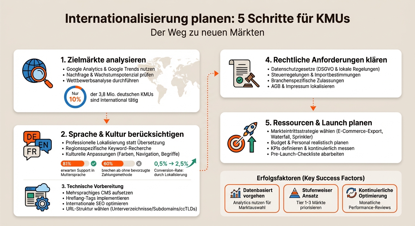 5 Schritte zur erfolgreichen Internationalisierung für KMUs