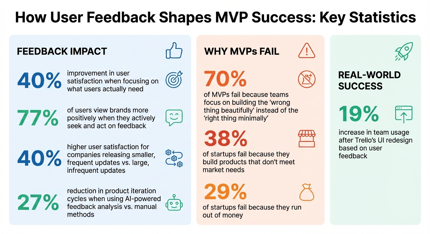 MVP Iteration Statistics: Feedback Impact on Product Success
