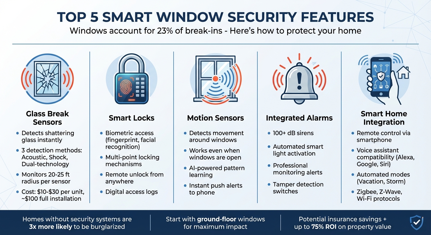 5 Smart Window Security Features That Protect Your Home