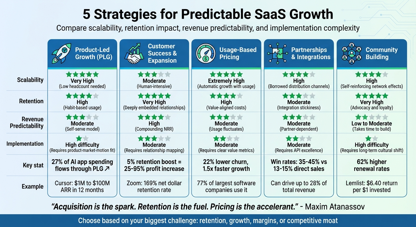 5 SaaS Growth Strategies Comparison: Scalability, Retention & Implementation