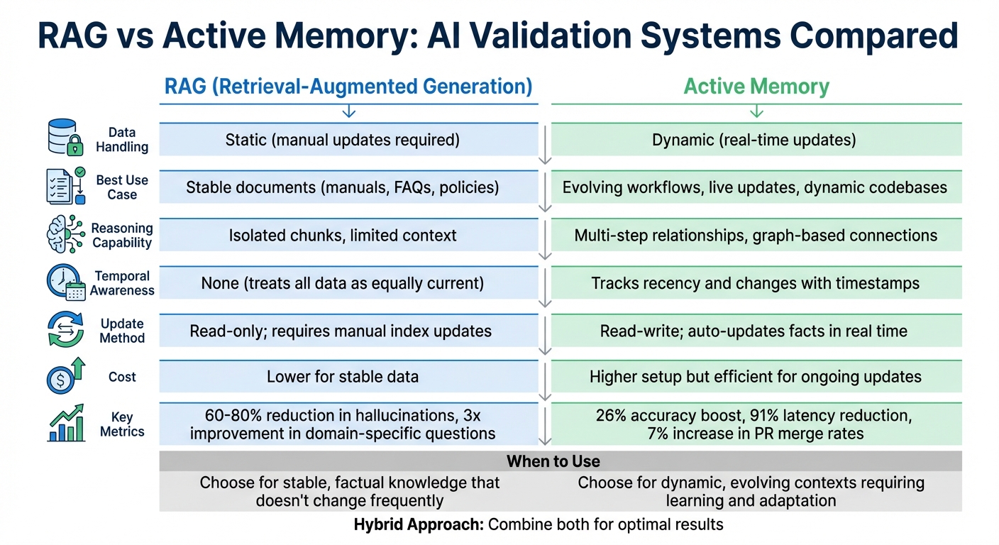 RAG vs Active Memory: Feature Comparison for AI Systems