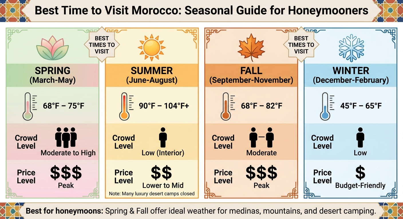 Best Time to Visit Morocco: Seasonal Comparison for Honeymooners