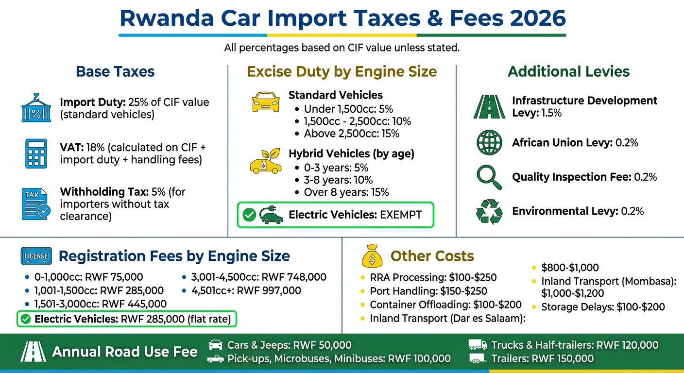 Rwanda Car Import Taxes and Fees Breakdown 2026