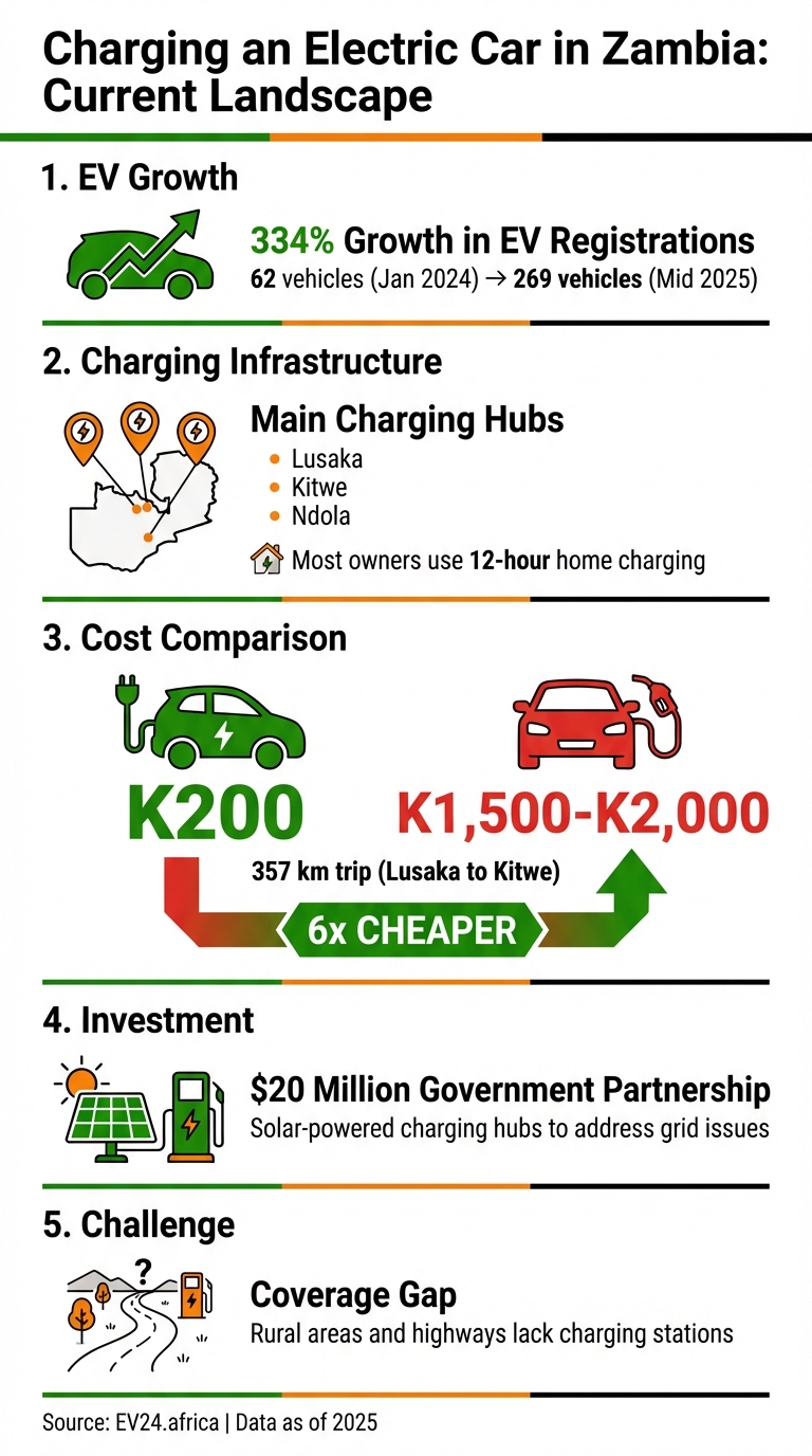 Zambia EV Charging Infrastructure: Key Statistics and Cost Comparison 2024-2025