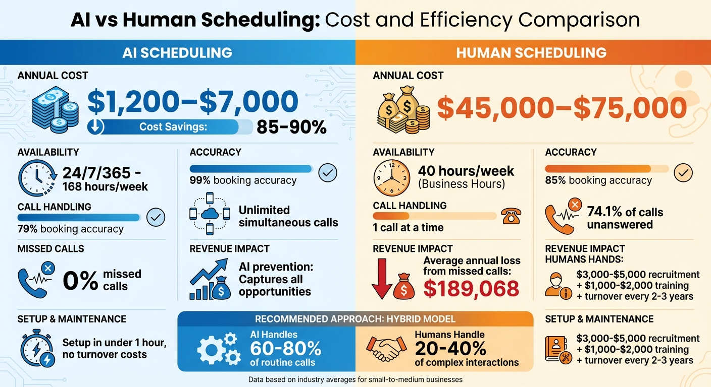 AI vs Human Receptionist Cost and Performance Comparison