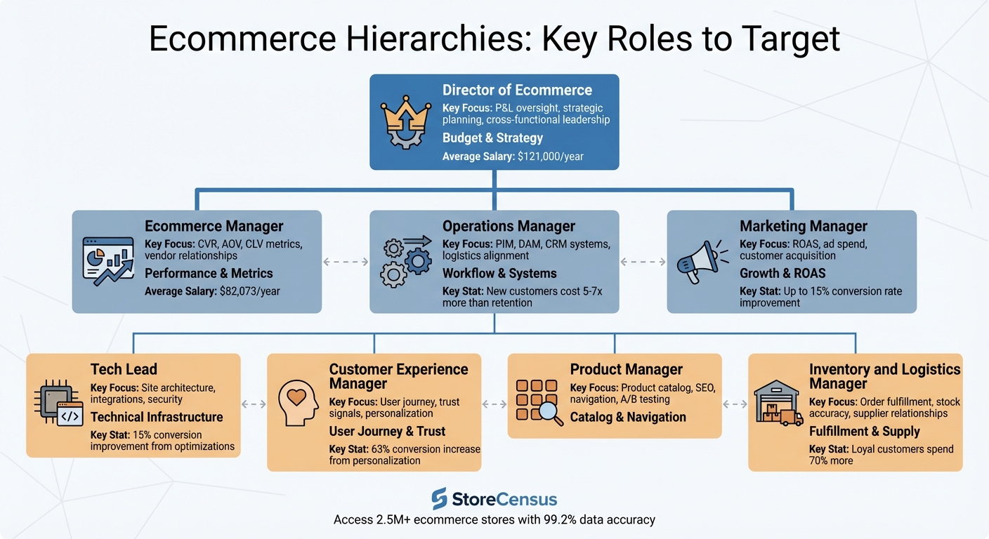 8 Key Ecommerce Roles and Their Primary Responsibilities