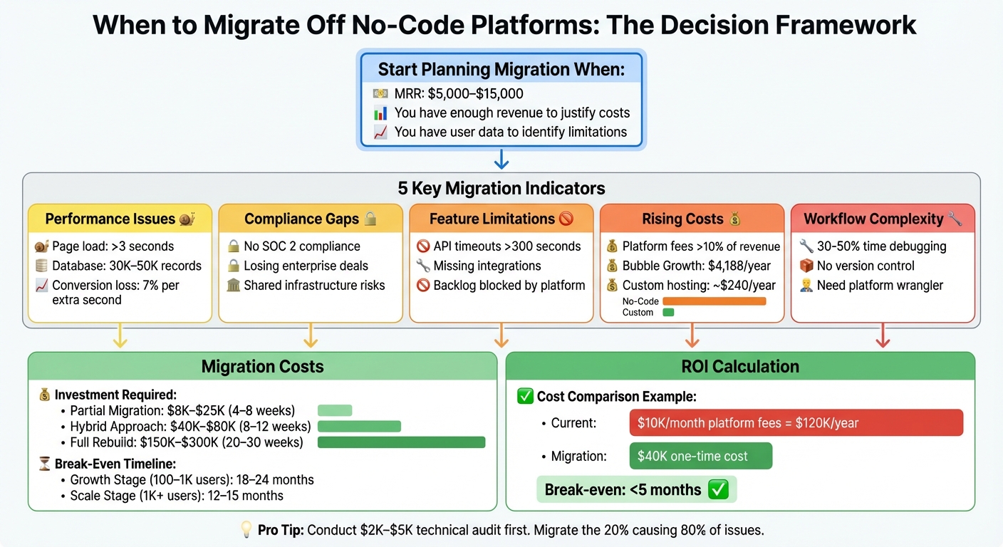 No-Code Migration Decision Framework: When to Migrate Based on MRR and Key Indicators
