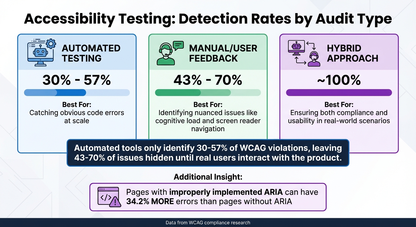 Automated vs Manual Accessibility Testing Detection Rates