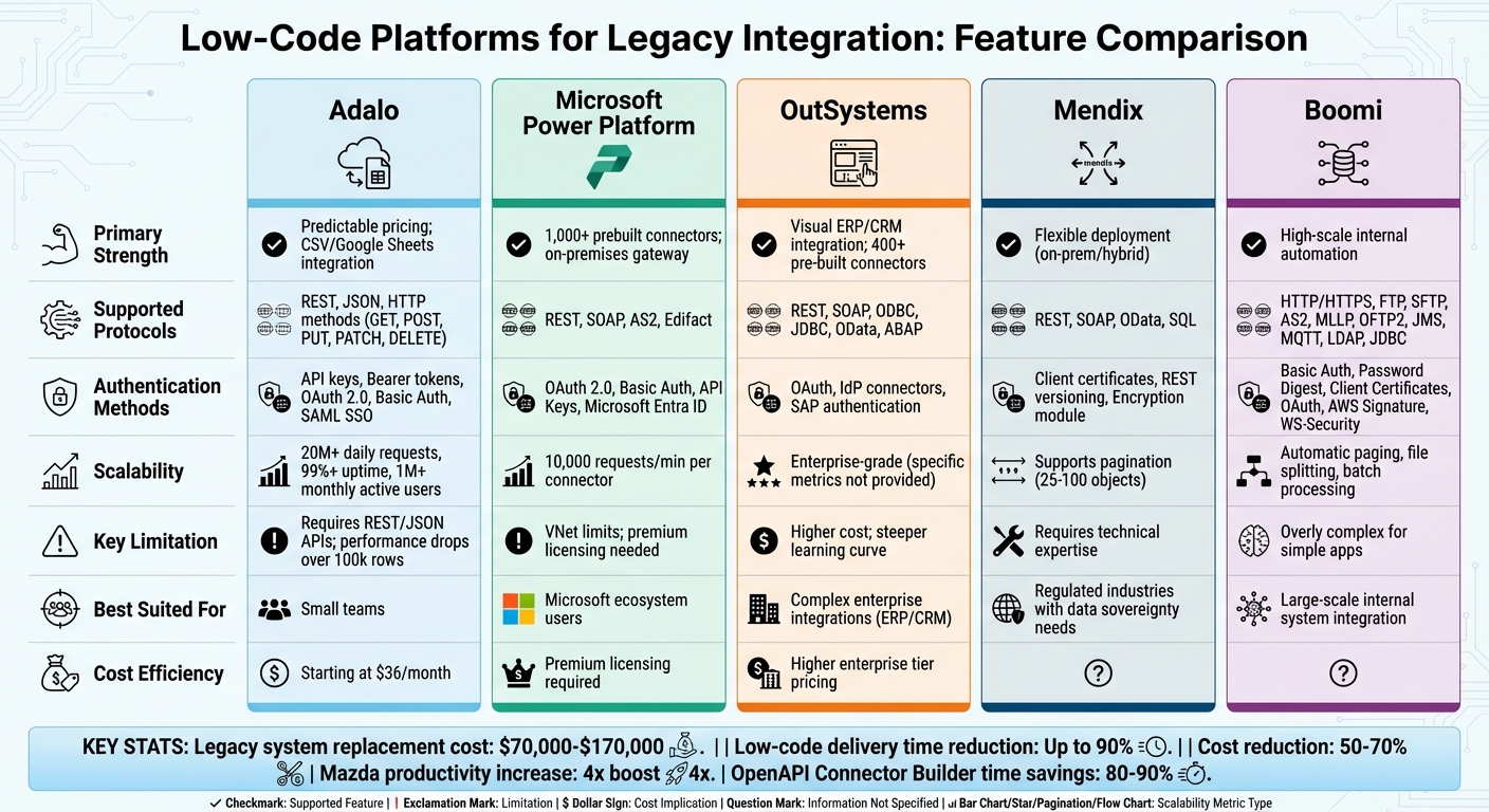 Low-Code Platform Comparison for Legacy System Integration