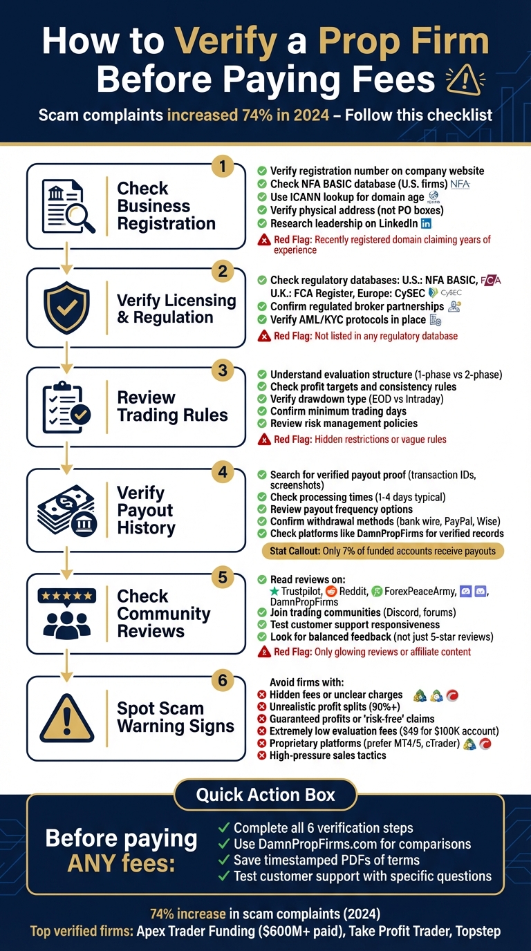 6-Step Checklist for Evaluating Prop Firm Legitimacy