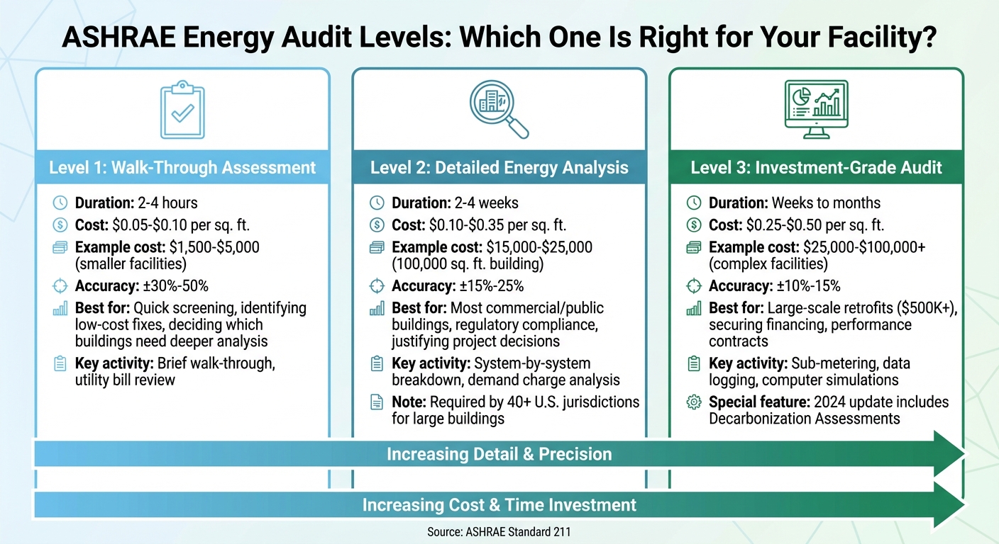 ASHRAE Energy Audit Levels Comparison: Costs, Duration, and Accuracy
