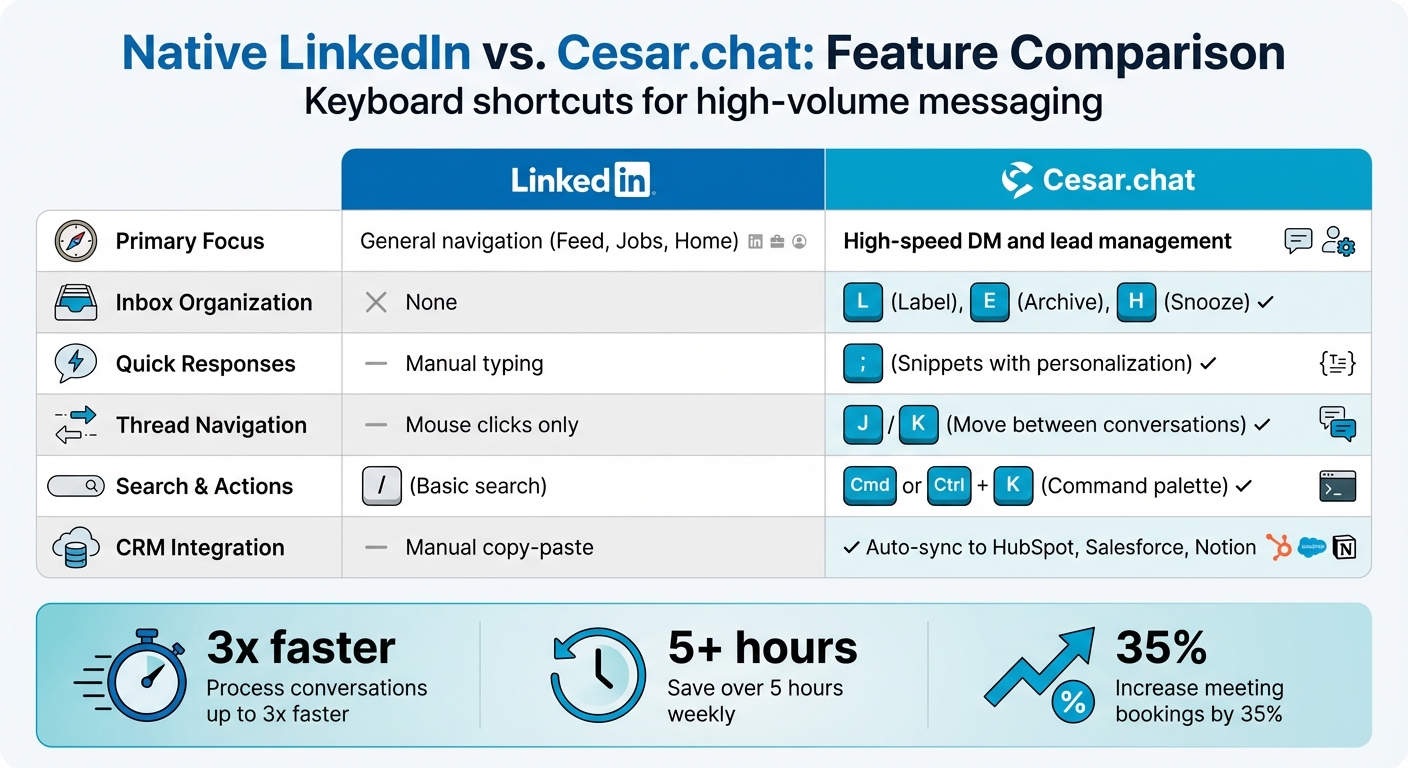 LinkedIn Native Shortcuts vs Cesar.chat Features Comparison