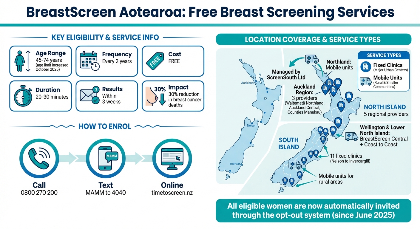 BreastScreen Aotearoa Quick Reference Guide: Eligibility, Locations & Contact Information