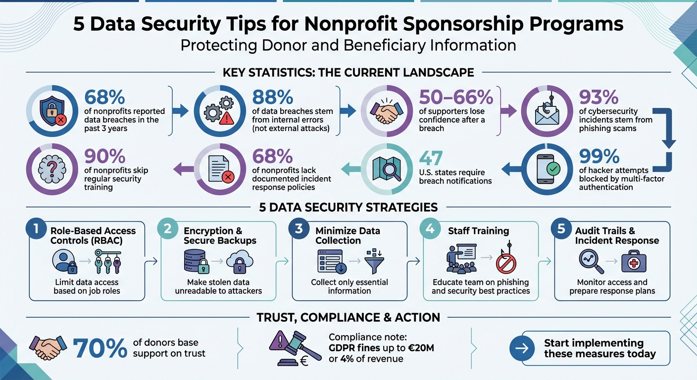 Data Security Statistics for Nonprofit Organizations