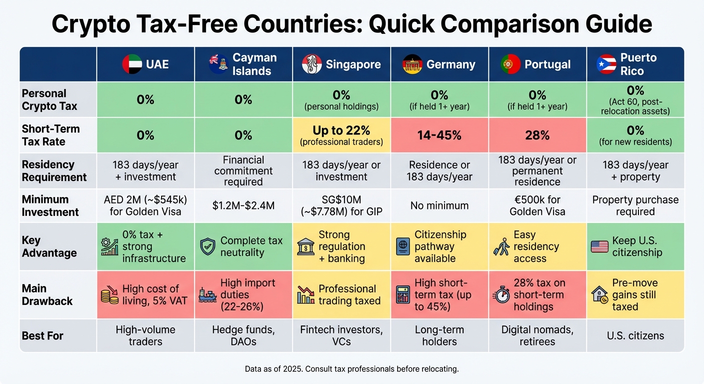 Crypto Tax-Free Countries Comparison: Tax Rates, Residency Requirements, and Key Benefits