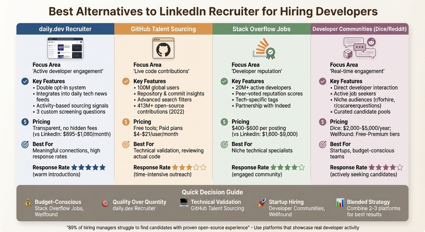 LinkedIn Recruiter Alternatives Comparison: Features, Pricing & Best Use Cases