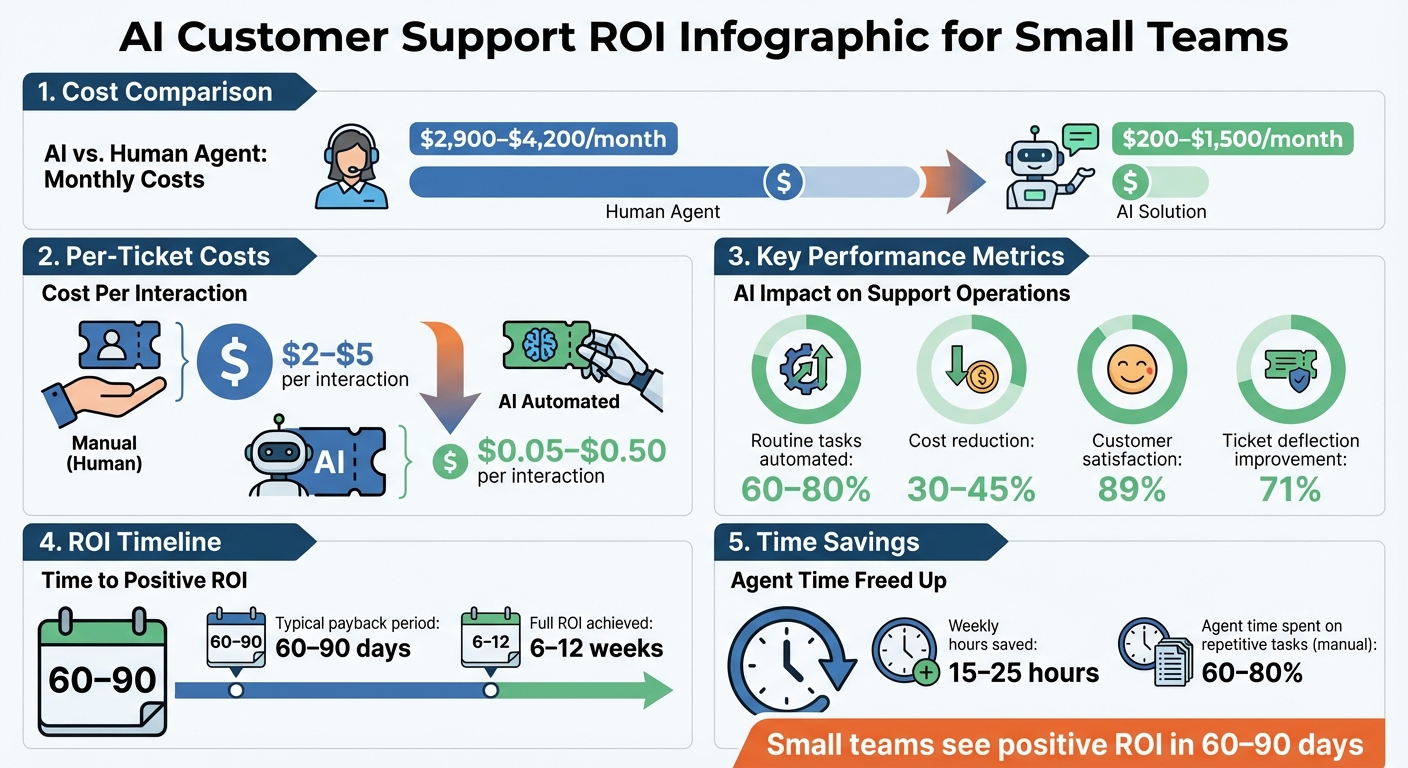 AI vs Human Agent Costs: ROI Comparison for Small Support Teams