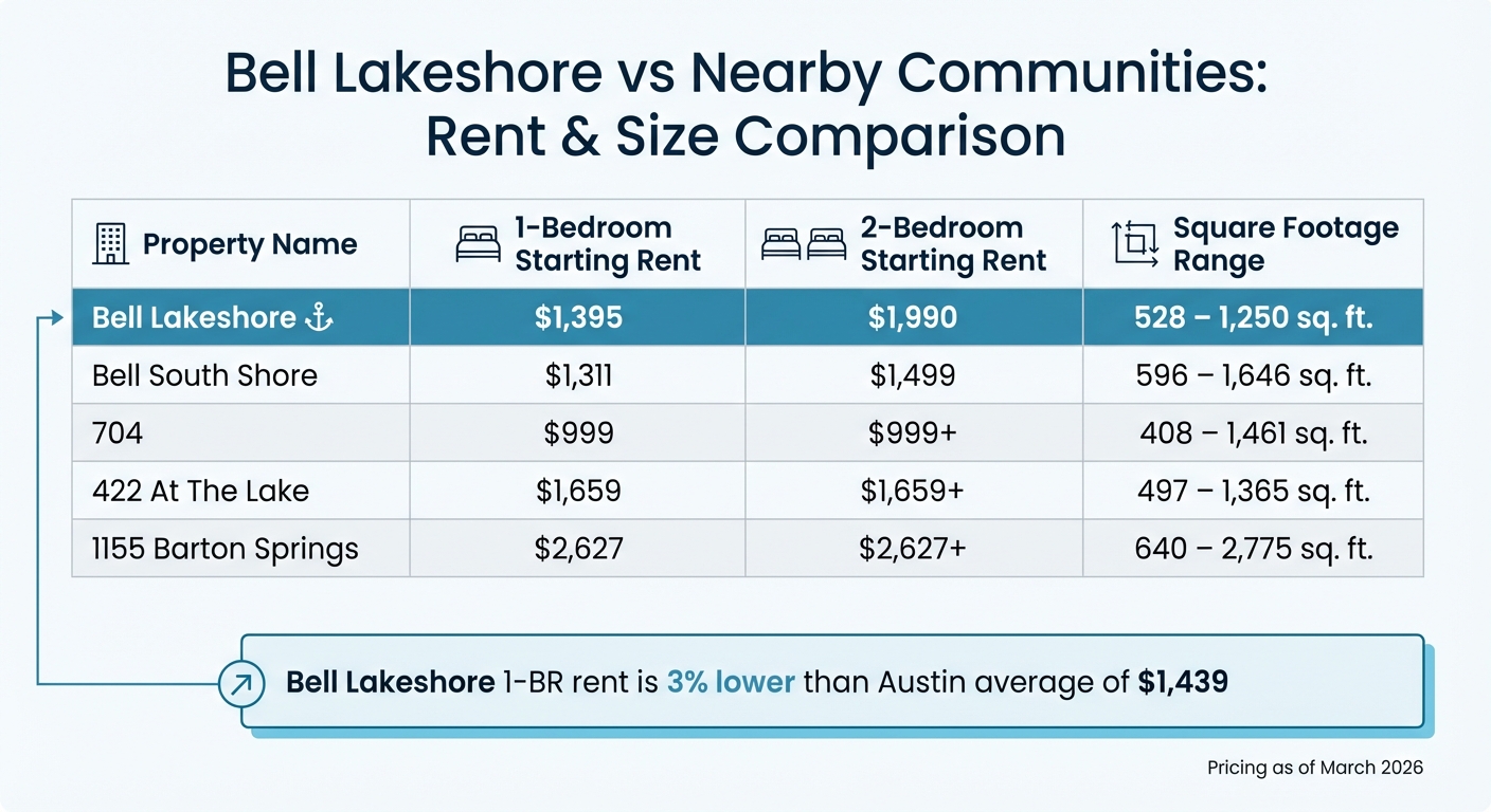 Bell Lakeshore Apartments vs Nearby Austin Communities Pricing Comparison