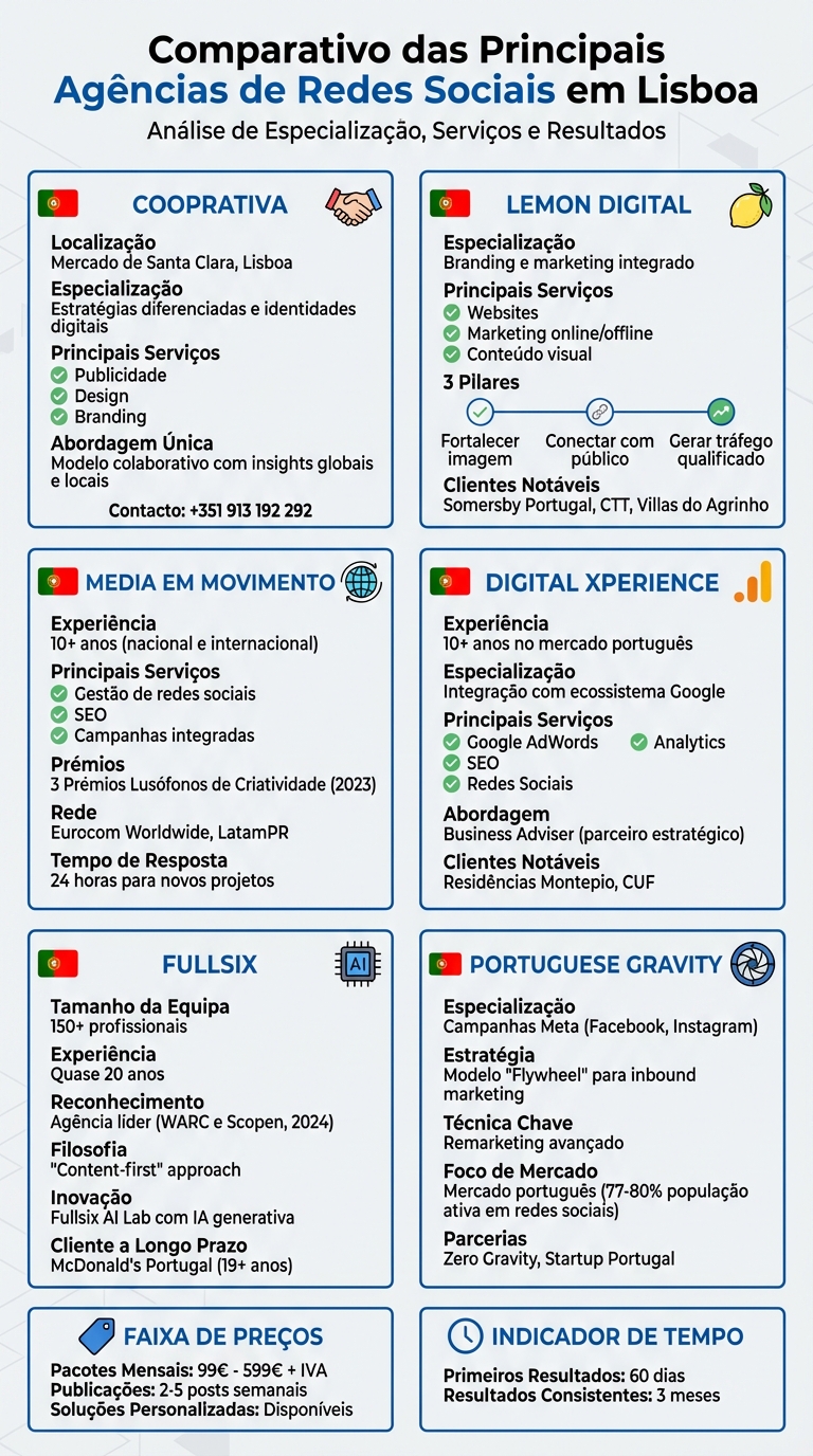 Comparação de Agências de Redes Sociais em Lisboa - Serviços e Especialidades