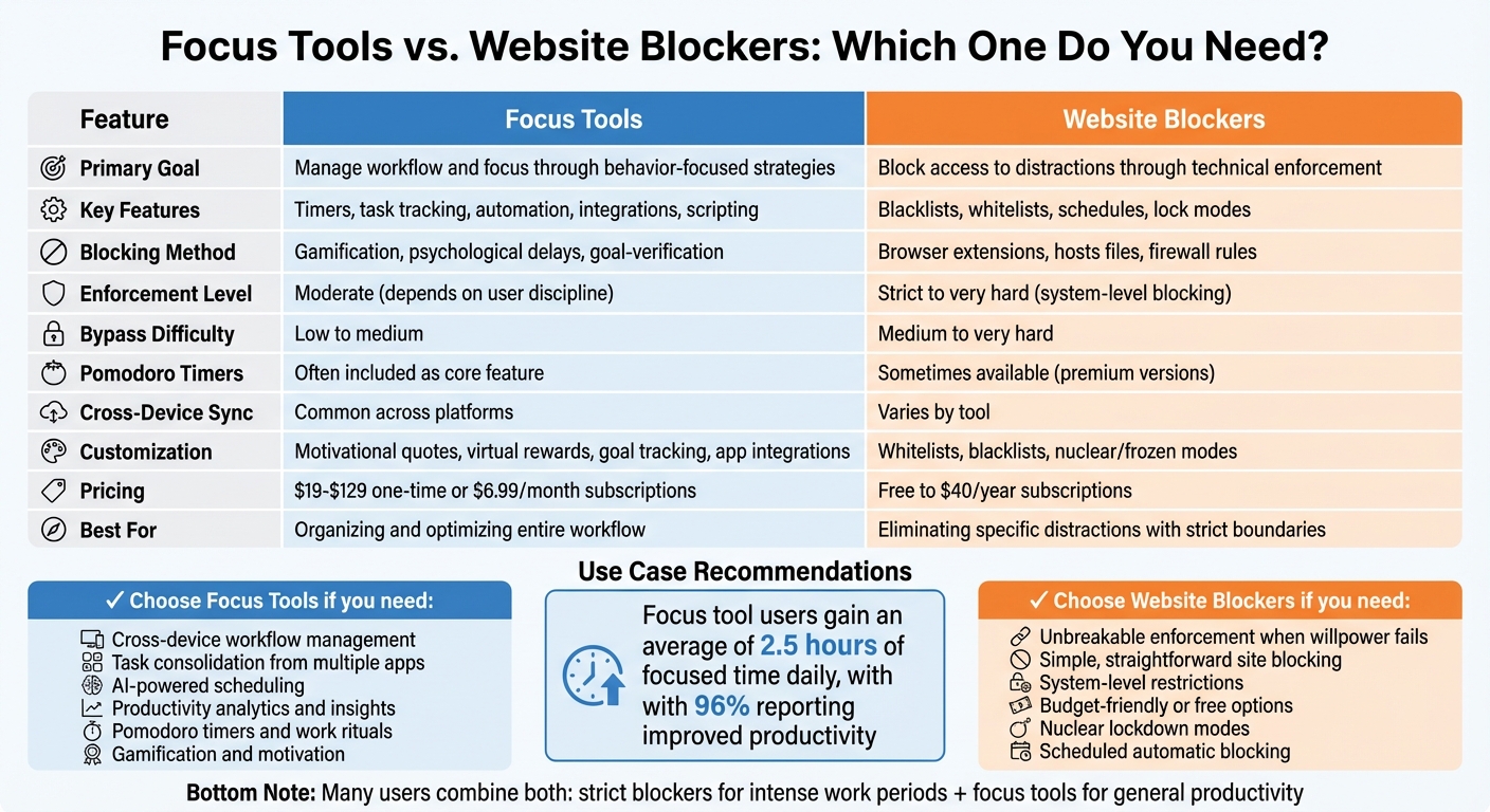 Focus Tools vs Website Blockers: Complete Feature Comparison Chart