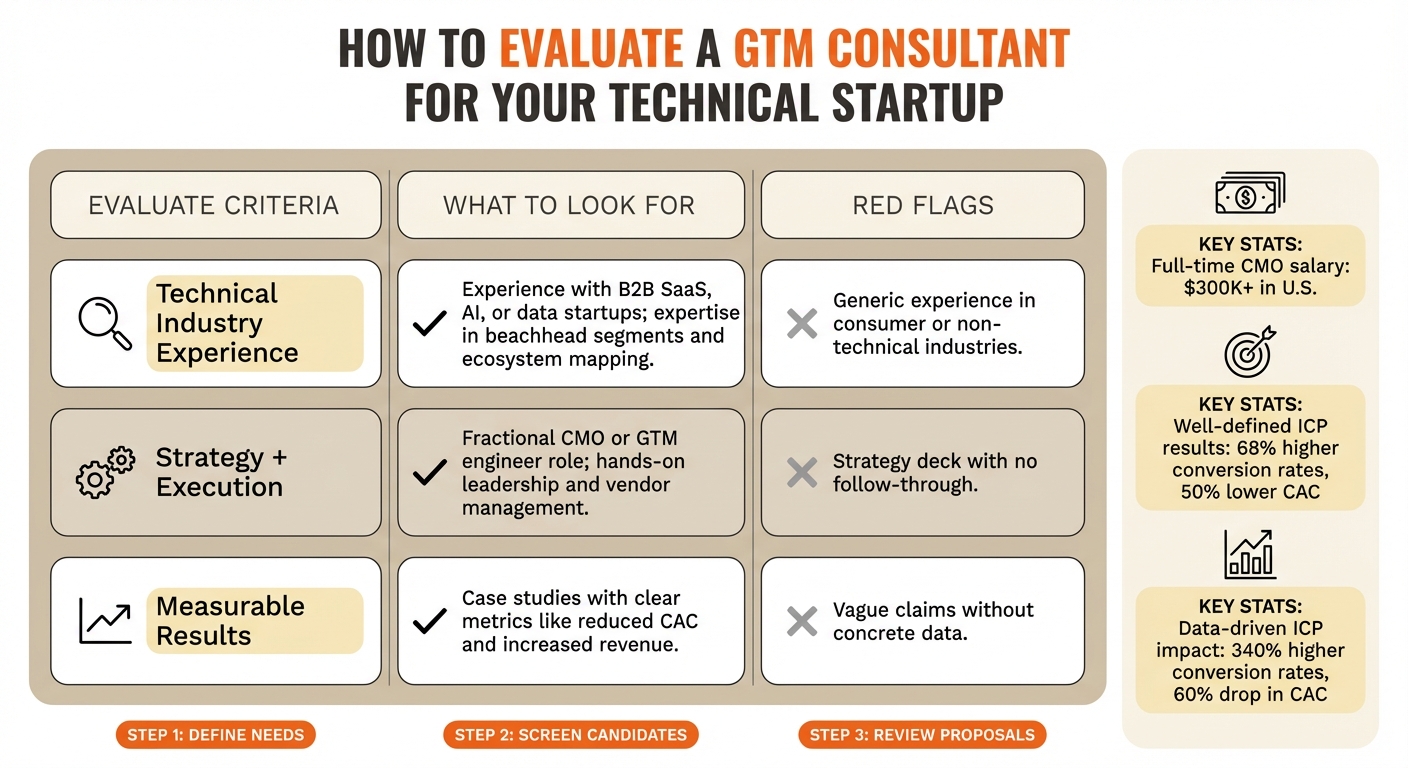 GTM Consultant Evaluation Criteria for Technical Startups