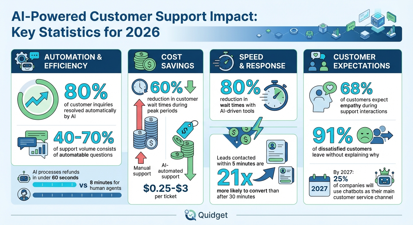 AI-Powered Customer Support Impact: Key Statistics for 2026