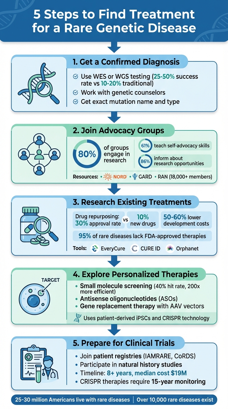 5 Steps to Find Treatment for Rare Genetic Diseases