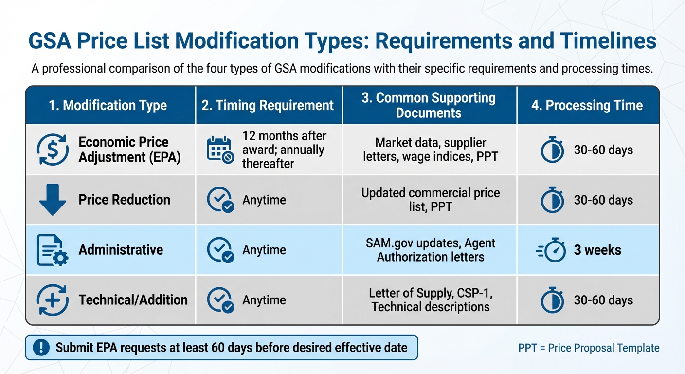 GSA Price List Modification Types: Requirements and Timelines
