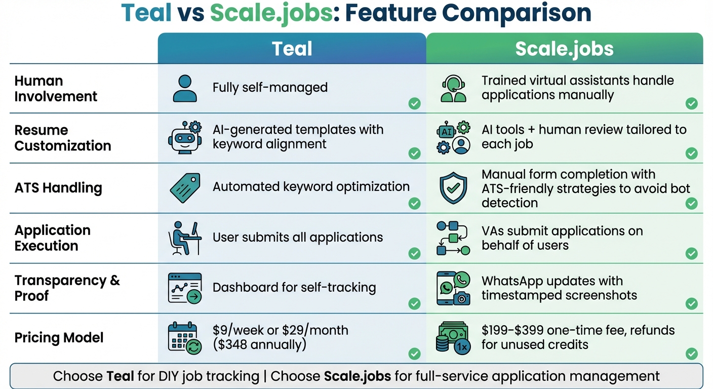 Teal vs Scale.jobs Feature Comparison for Job Seekers