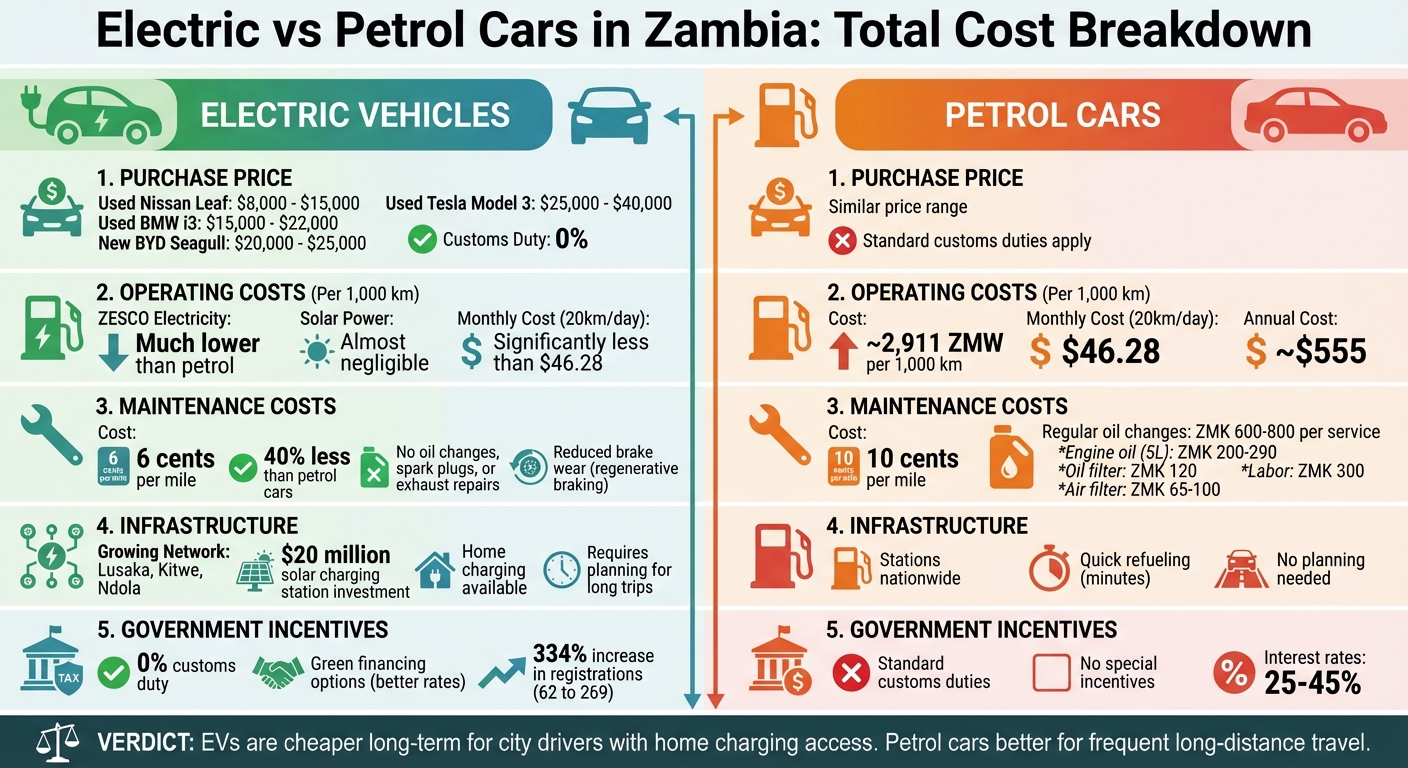 Electric vs Petrol Cars Cost Comparison in Zambia
