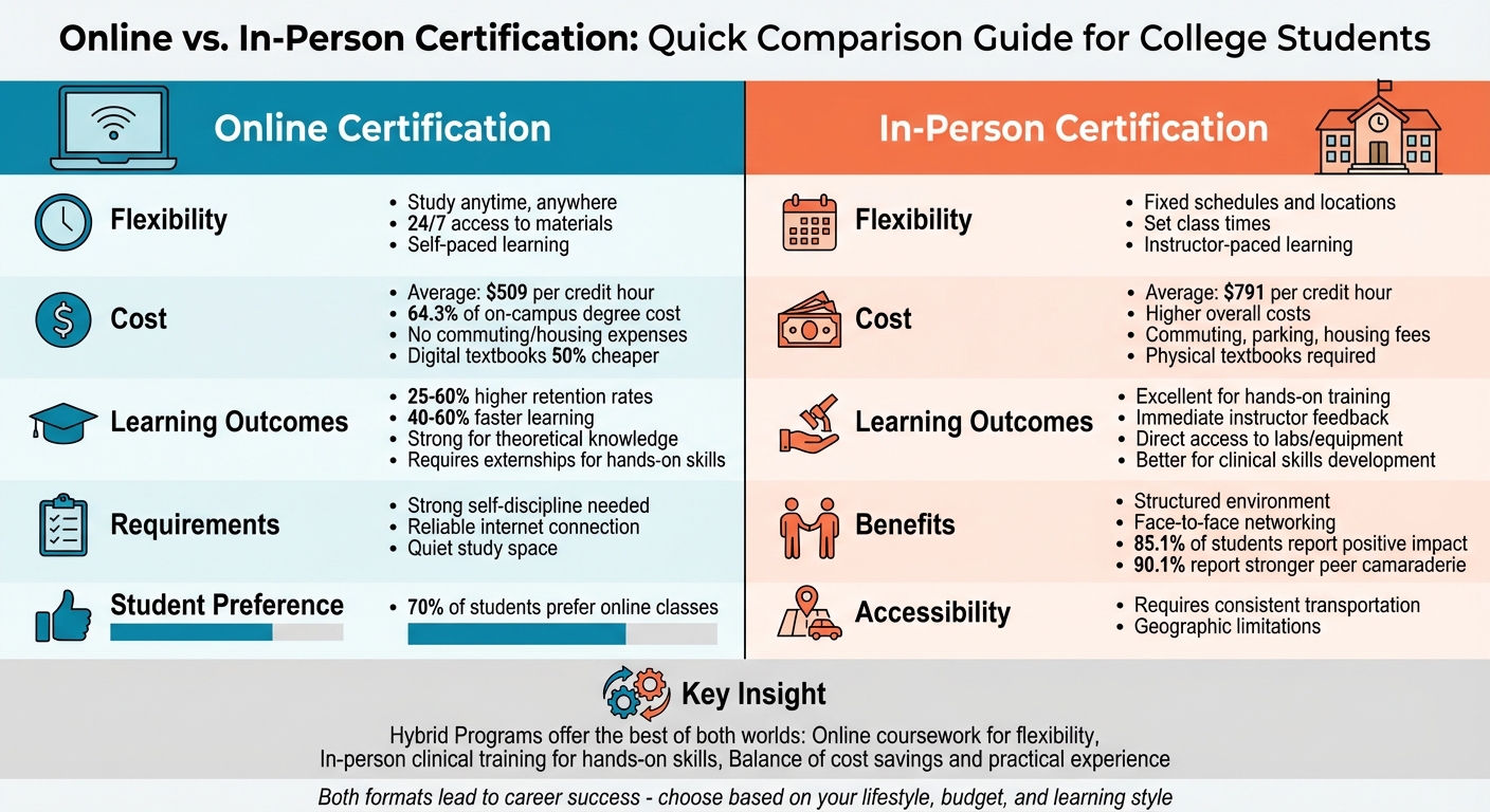Online vs In-Person Certification Comparison for College Students