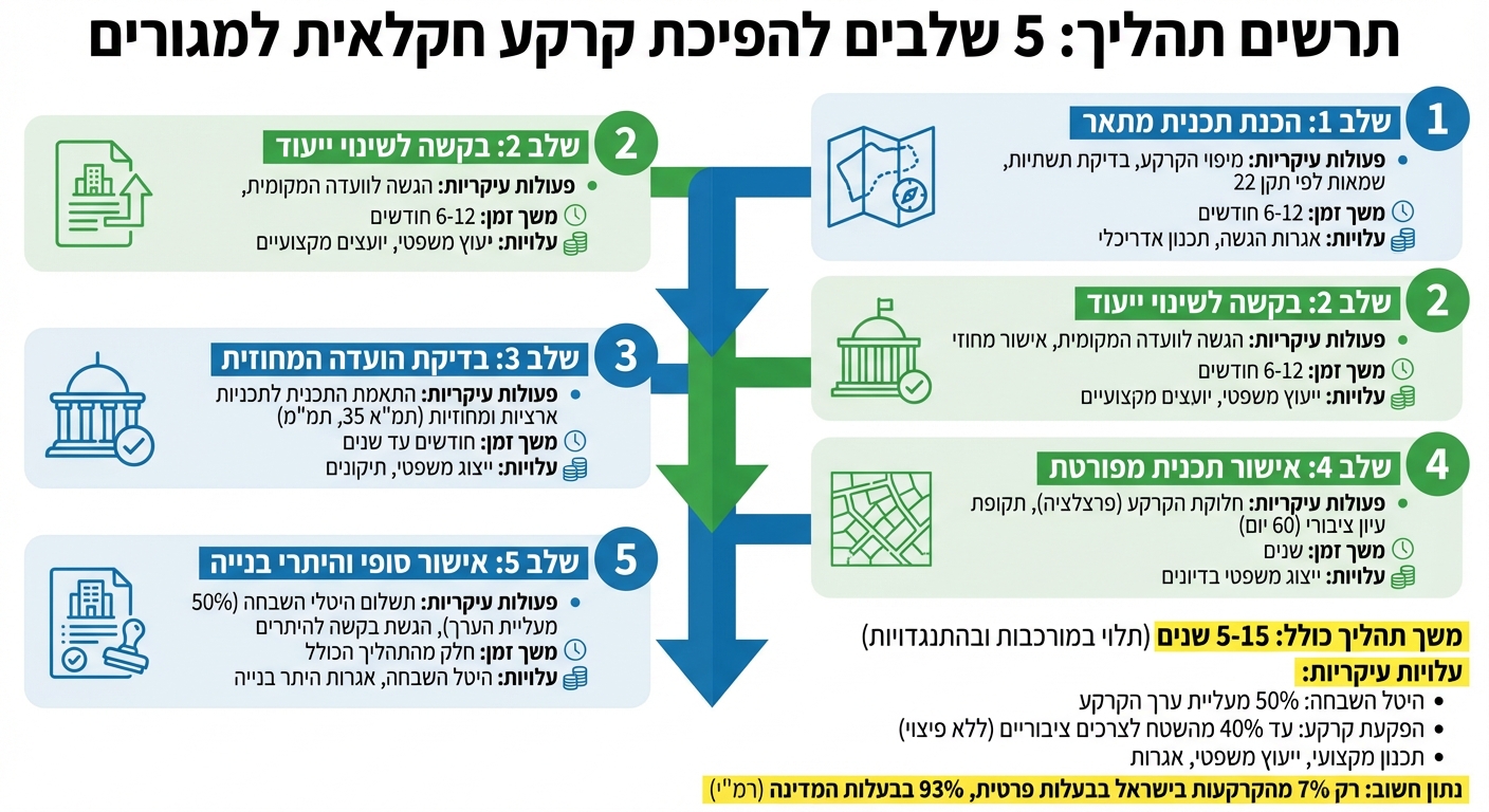5 שלבים להפיכת קרקע חקלאית למגורים בישראל - תהליך, משך זמן ועלויות