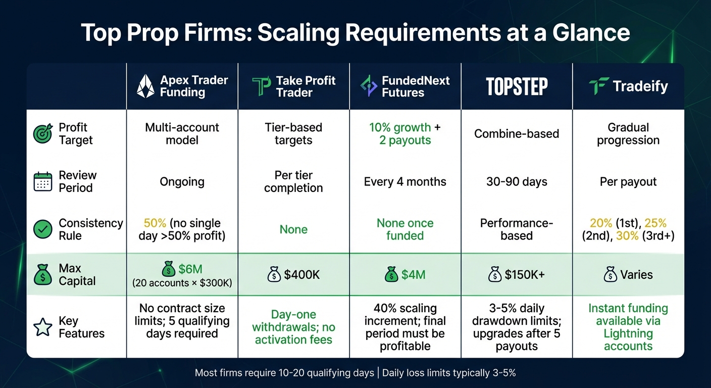 Prop Firm Scaling Requirements Comparison: Profit Targets, Review Periods, and Max Capital