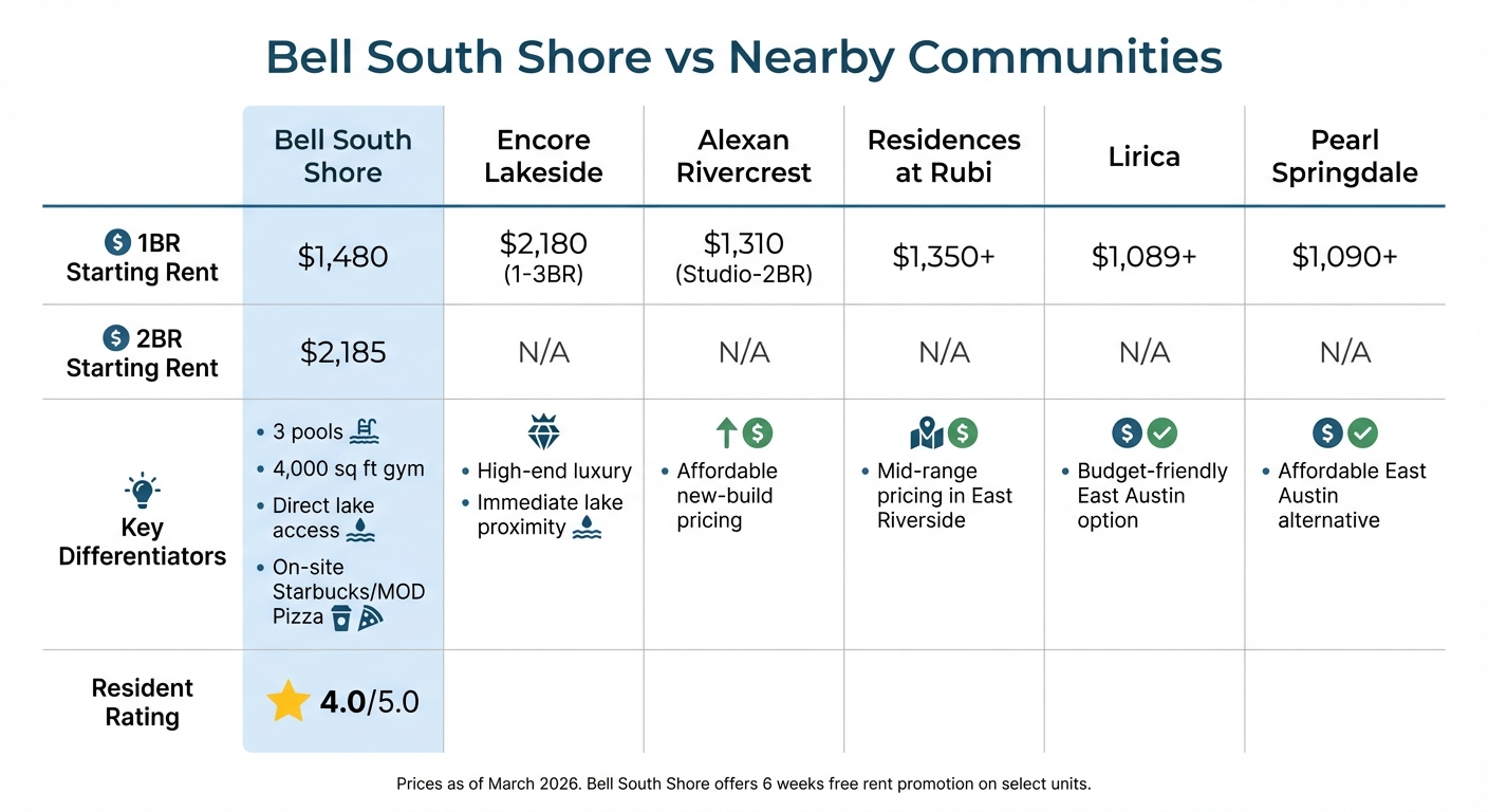 Bell South Shore Apartments vs Nearby East Austin Communities: Pricing and Amenities Comparison