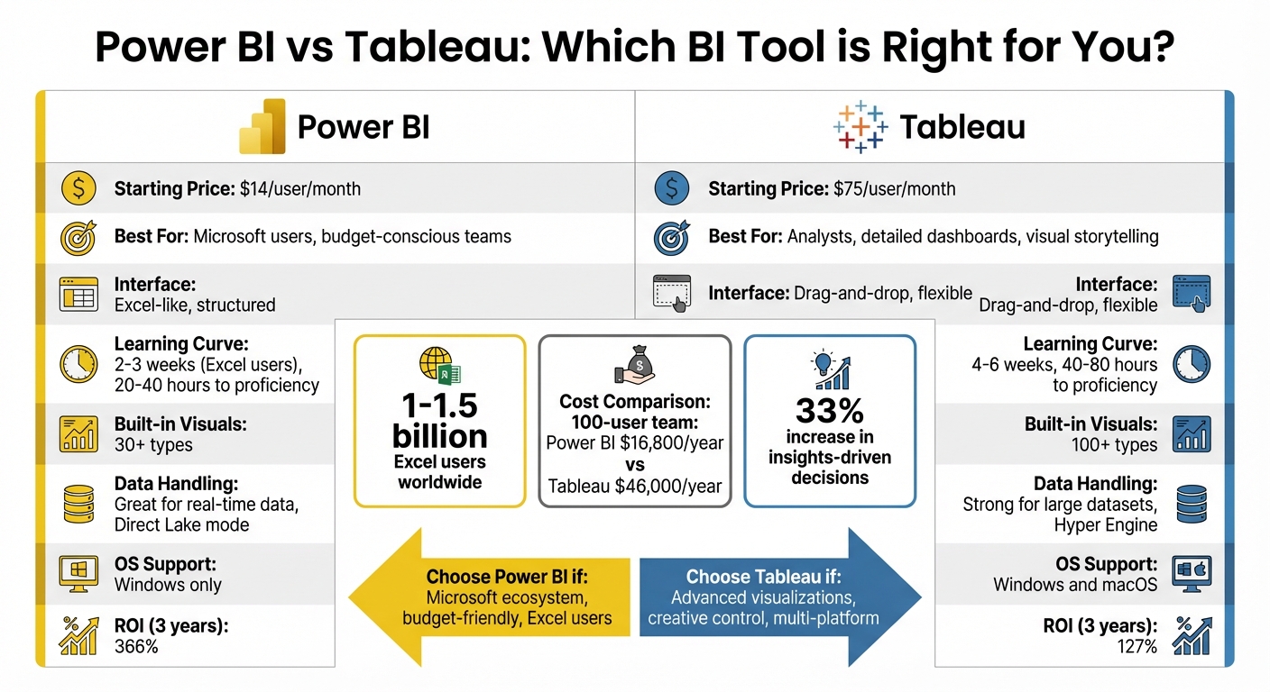 Power BI vs Tableau: Feature Comparison Chart