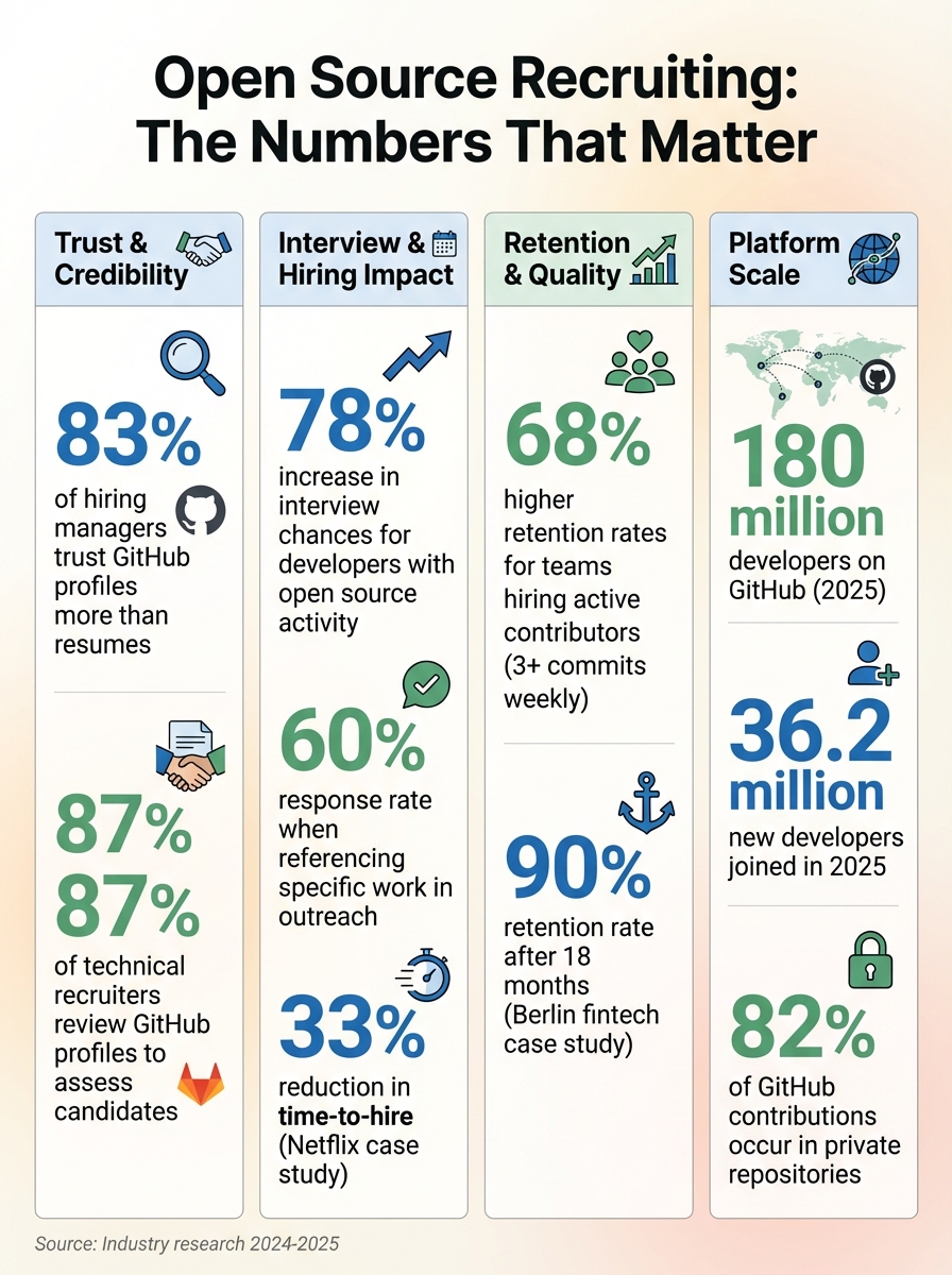 Open Source Recruiting Statistics: Impact on Hiring Success