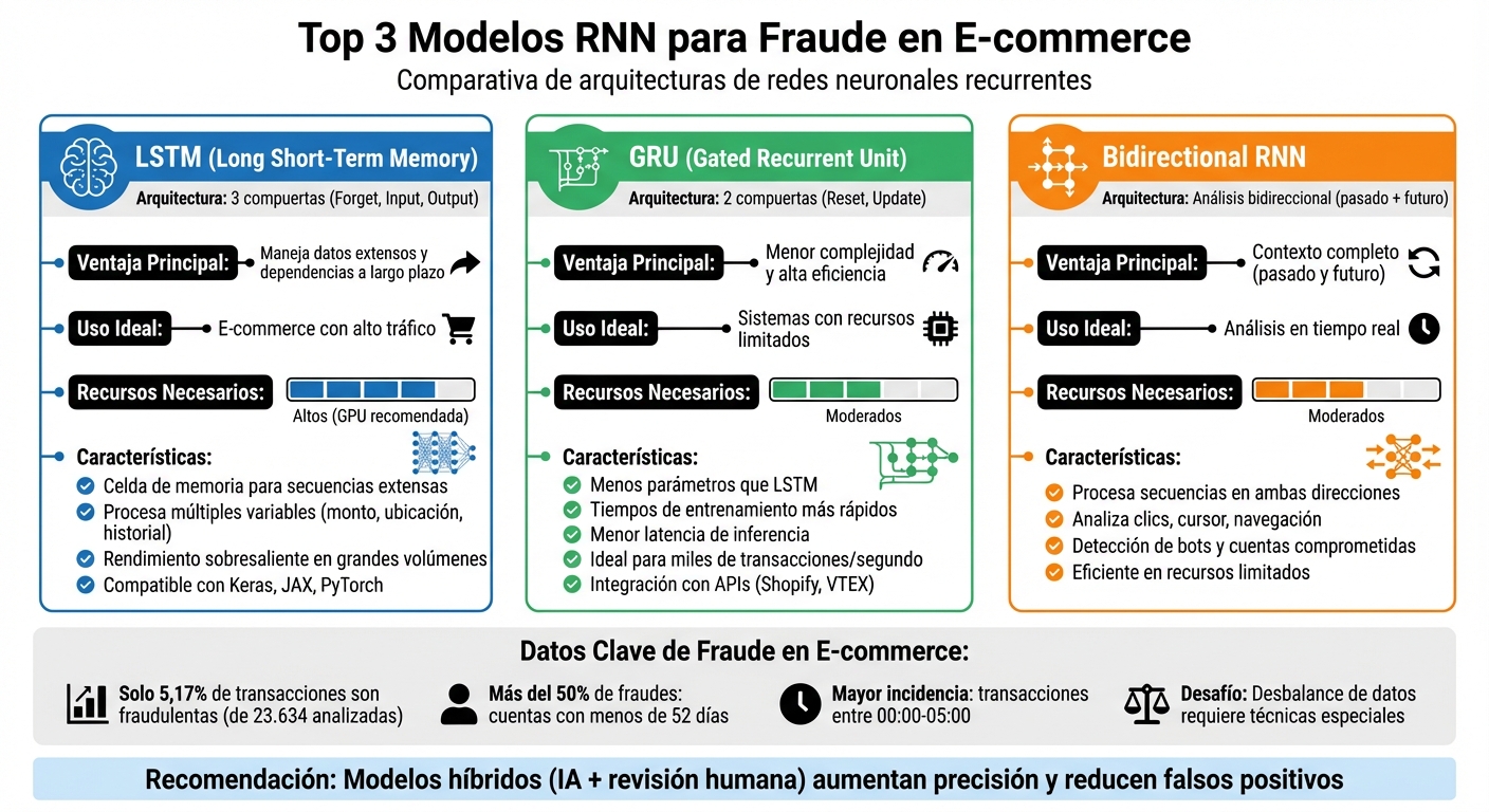 Comparación de modelos RNN para detección de fraude en e-commerce: LSTM vs GRU vs Bidirectional RNN