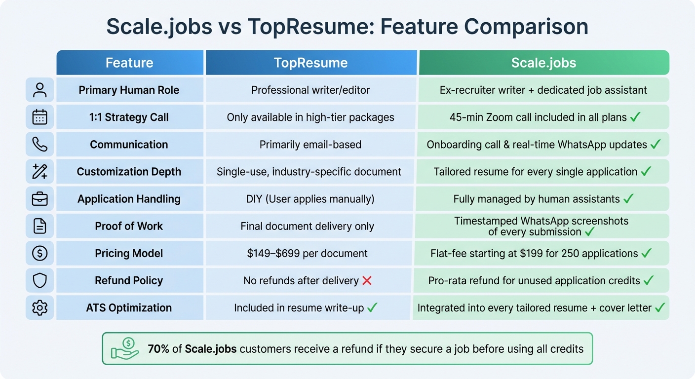Scale.jobs vs TopResume Feature Comparison Chart