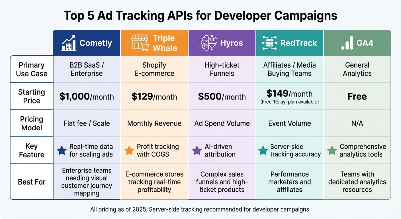Top 5 Ad Tracking APIs Comparison: Features, Pricing, and Use Cases