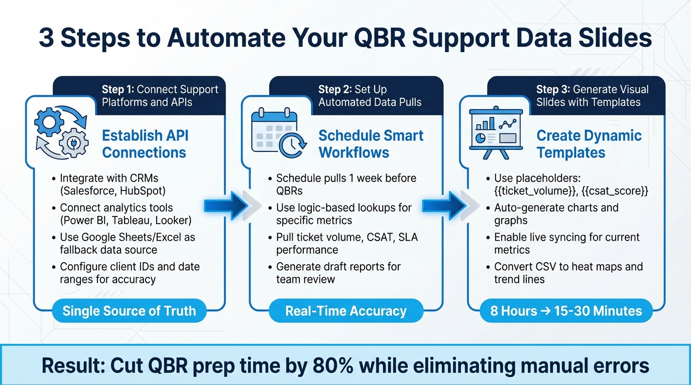 How to Automate QBR Support Data Slides: 3-Step Implementation Process