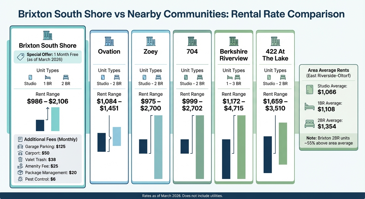 Brixton South Shore Apartments Pricing vs Nearby Austin Communities 2026