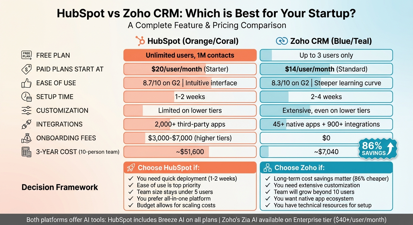HubSpot vs Zoho CRM: Complete Comparison for Startups