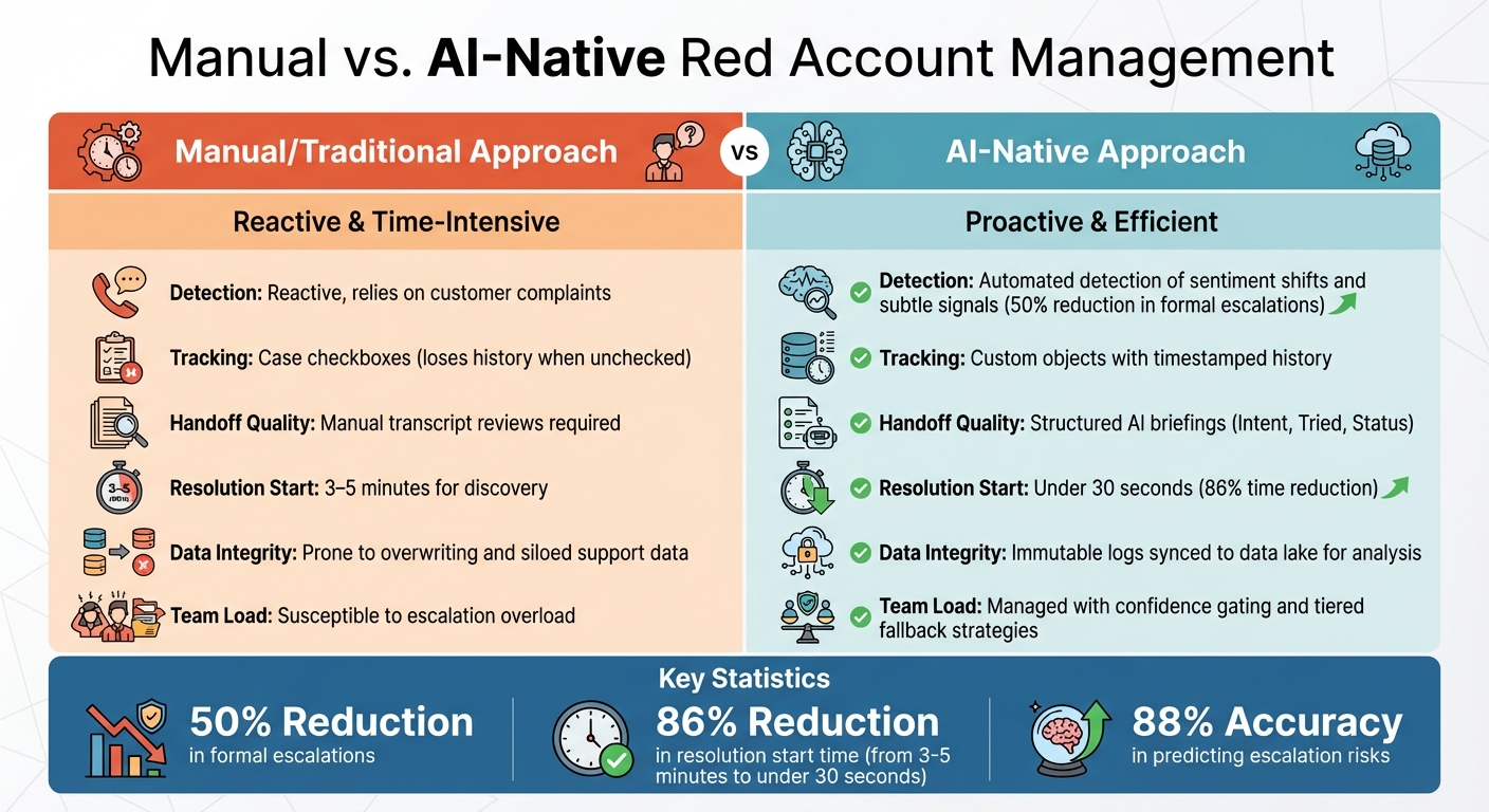 Manual vs AI-Native Red Account Management: Key Differences