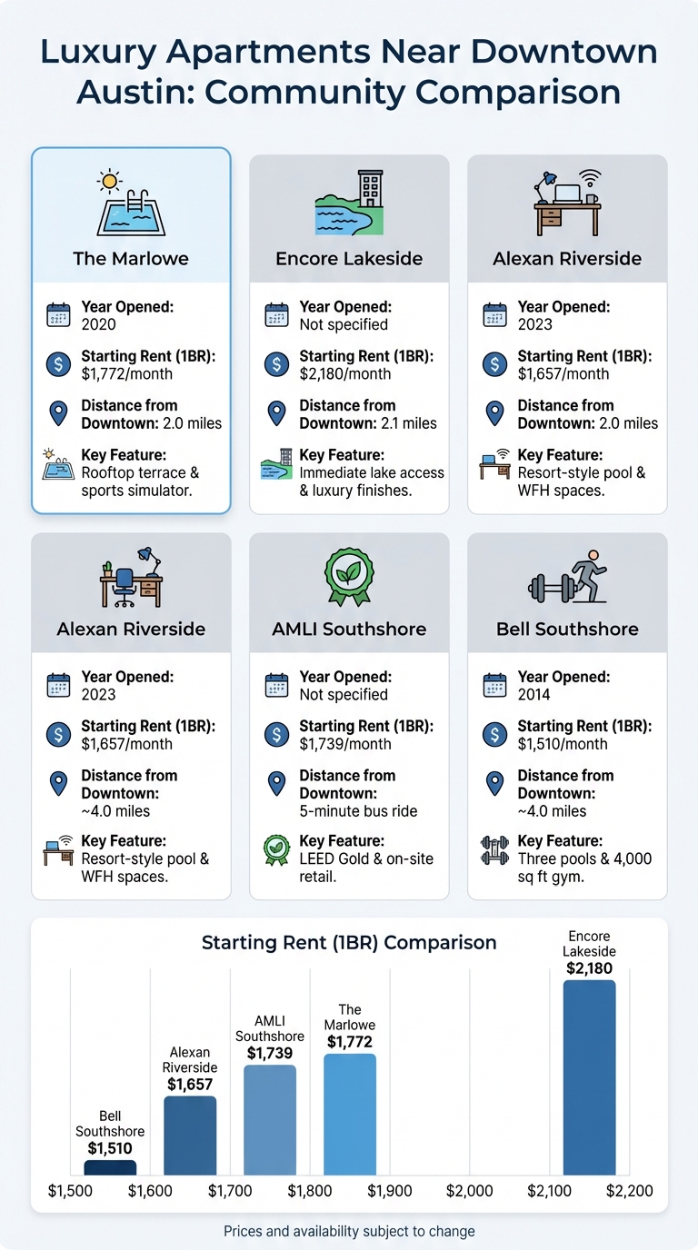 The Marlowe Apartments vs Nearby Luxury Communities in Austin