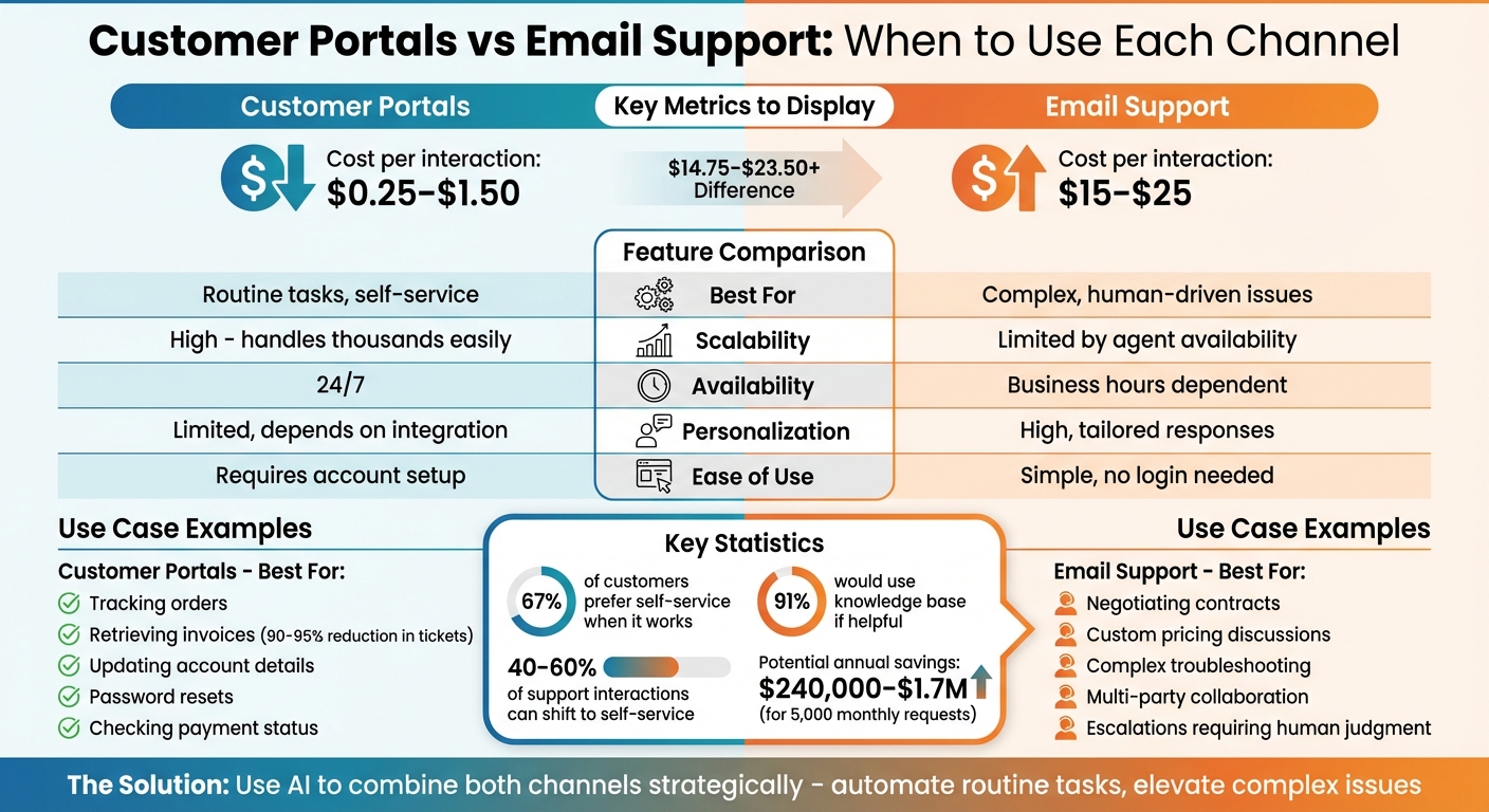 Customer Portals vs Email Support: Cost, Scalability, and Use Cases Comparison