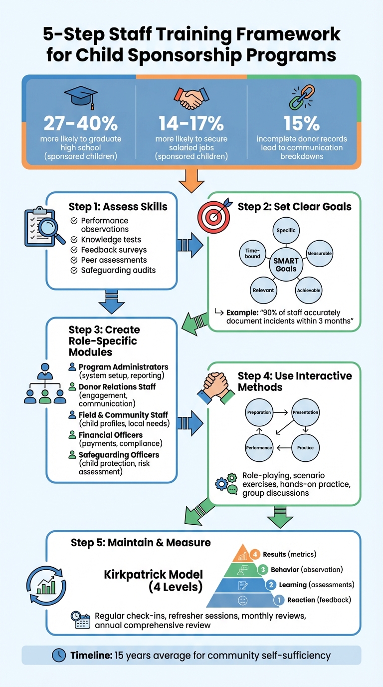 5-Step Staff Training Framework for Child Sponsorship Programs
