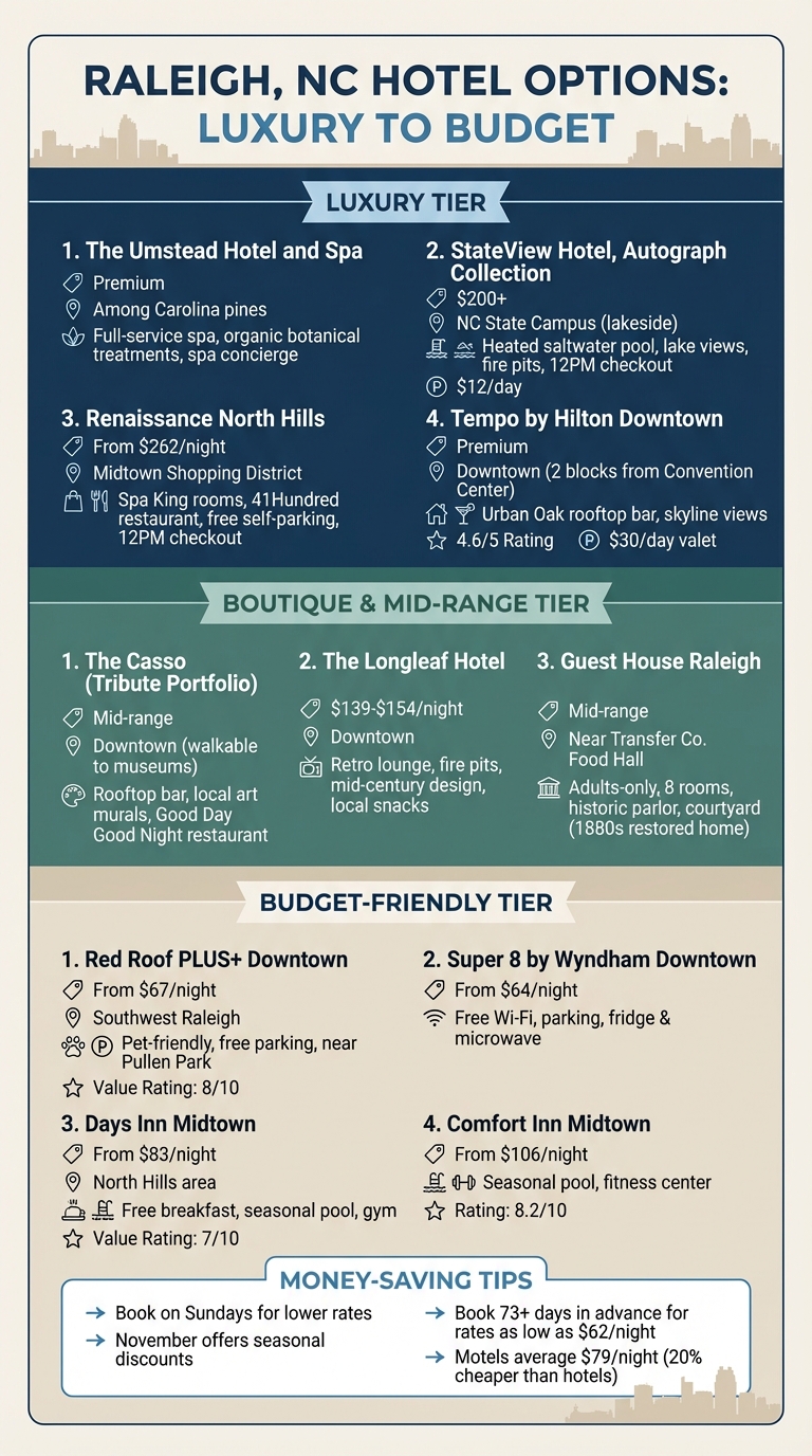 Raleigh Staycation Hotels Comparison: Price, Location & Amenities Guide