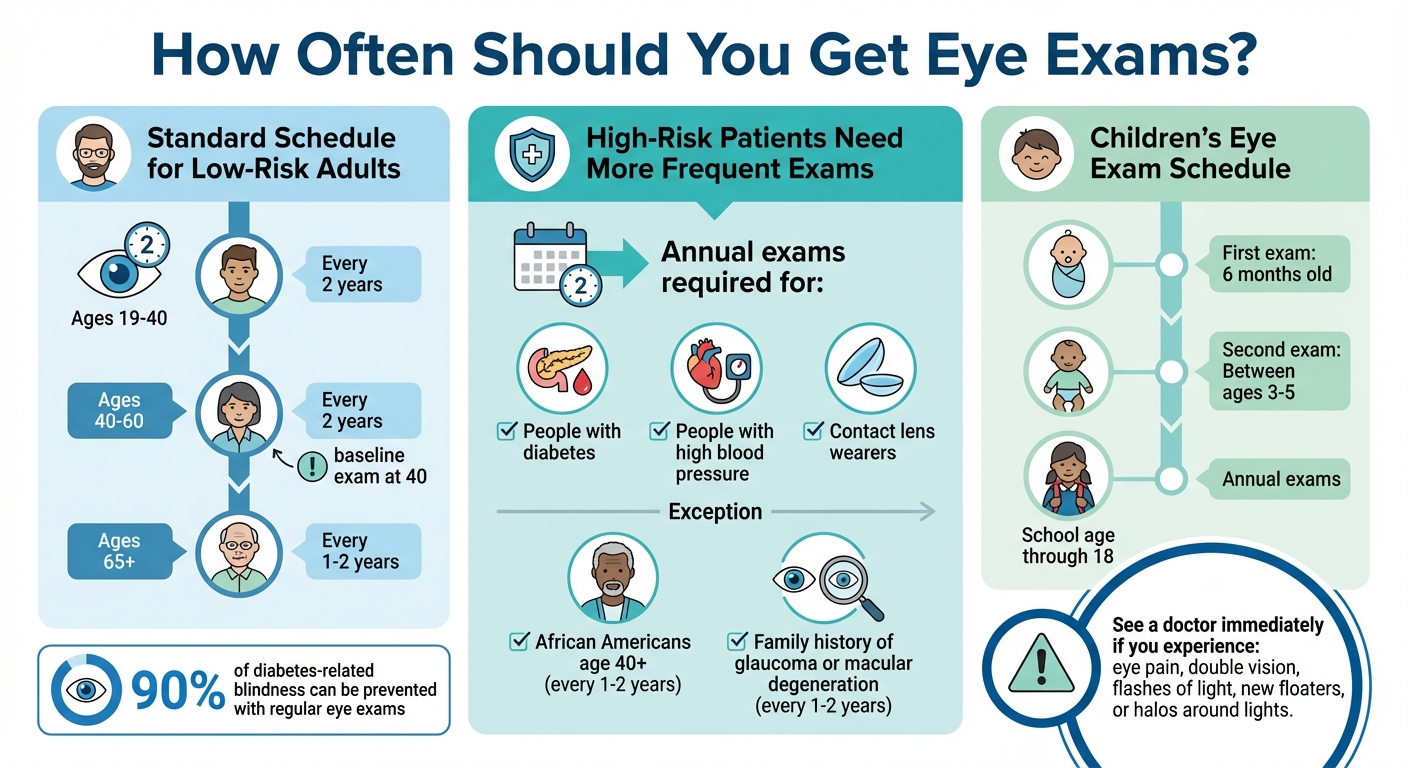 Eye Exam Frequency Guidelines by Age and Risk Level